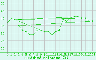 Courbe de l'humidit relative pour Col des Rochilles - Nivose (73)