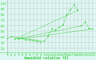 Courbe de l'humidit relative pour Moca-Croce (2A)