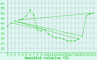 Courbe de l'humidit relative pour Soria (Esp)