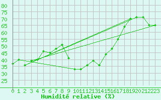 Courbe de l'humidit relative pour Castelln de la Plana, Almazora