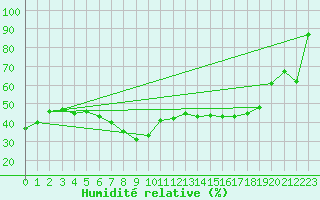 Courbe de l'humidit relative pour Engins (38)