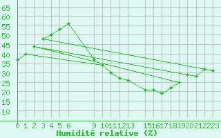 Courbe de l'humidit relative pour Hassi-Messaoud