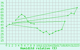 Courbe de l'humidit relative pour Bad Salzuflen