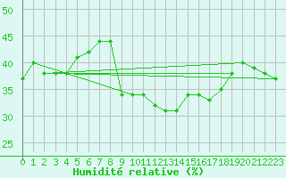 Courbe de l'humidit relative pour Monte S. Angelo