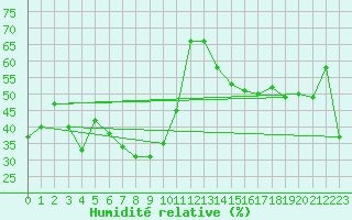 Courbe de l'humidit relative pour Toyama