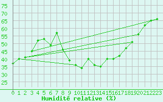 Courbe de l'humidit relative pour Montpellier (34)