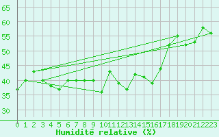 Courbe de l'humidit relative pour Bivio