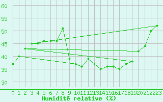 Courbe de l'humidit relative pour Concoules - La Bise (30)
