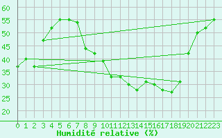 Courbe de l'humidit relative pour Calatayud