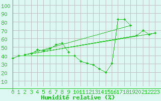 Courbe de l'humidit relative pour Villanueva de Crdoba
