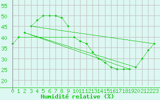 Courbe de l'humidit relative pour Strasbourg (67)