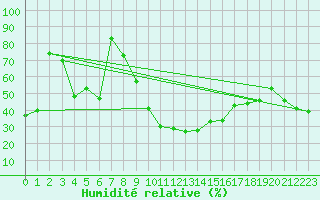 Courbe de l'humidit relative pour Stabio