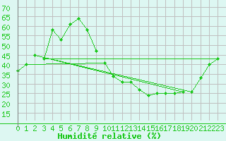 Courbe de l'humidit relative pour Toulouse-Francazal (31)