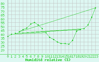 Courbe de l'humidit relative pour Cieza