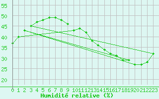 Courbe de l'humidit relative pour Jan (Esp)