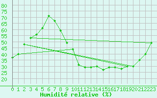 Courbe de l'humidit relative pour Annecy (74)