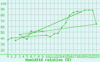 Courbe de l'humidit relative pour Cabo Peas