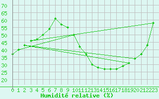 Courbe de l'humidit relative pour Albacete