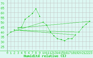 Courbe de l'humidit relative pour Saint-Paul-lez-Durance (13)