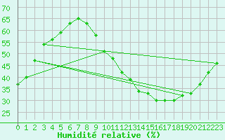 Courbe de l'humidit relative pour Montlimar (26)