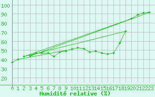 Courbe de l'humidit relative pour Jan (Esp)