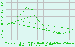 Courbe de l'humidit relative pour Ciudad Real (Esp)