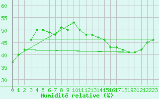 Courbe de l'humidit relative pour Paris Saint-Germain-des-Prs (75)