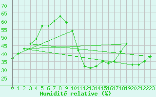 Courbe de l'humidit relative pour Saint-Clment-de-Rivire (34)