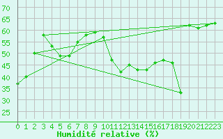 Courbe de l'humidit relative pour Wolfsegg
