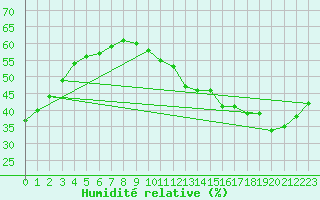 Courbe de l'humidit relative pour Jan (Esp)