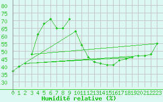 Courbe de l'humidit relative pour Porqueres