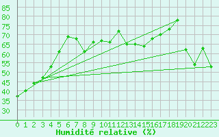 Courbe de l'humidit relative pour Alistro (2B)