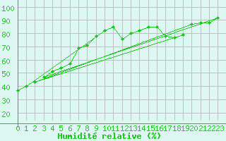 Courbe de l'humidit relative pour Ustka