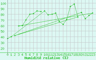 Courbe de l'humidit relative pour Evolene / Villa