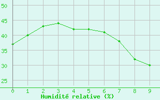 Courbe de l'humidit relative pour Robledo de Chavela