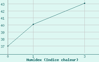 Courbe de l'humidex pour U Thong