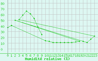 Courbe de l'humidit relative pour Jerez de Los Caballeros