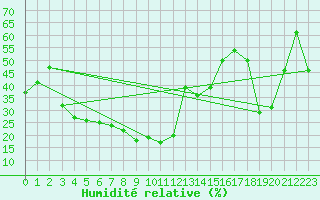 Courbe de l'humidit relative pour Semenicului Mountain Range