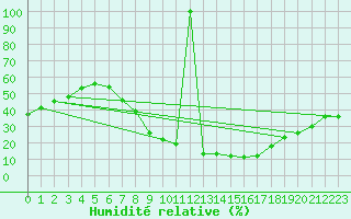 Courbe de l'humidit relative pour Jerez de Los Caballeros