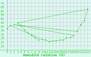 Courbe de l'humidit relative pour Ilomantsi Mekrijarv