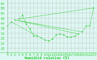 Courbe de l'humidit relative pour Villacher Alpe