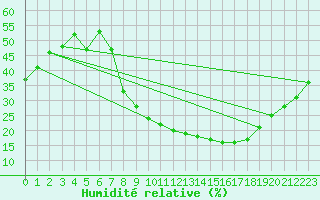 Courbe de l'humidit relative pour Humain (Be)