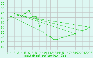 Courbe de l'humidit relative pour El Golea