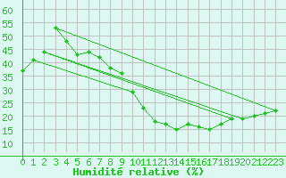 Courbe de l'humidit relative pour Yecla