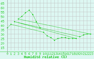 Courbe de l'humidit relative pour Puebla de Don Rodrigo