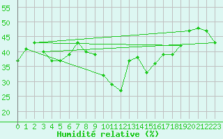 Courbe de l'humidit relative pour Alistro (2B)