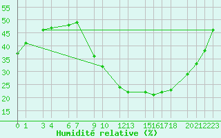 Courbe de l'humidit relative pour Hassi-Messaoud