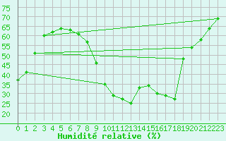 Courbe de l'humidit relative pour Le Luc - Cannet des Maures (83)