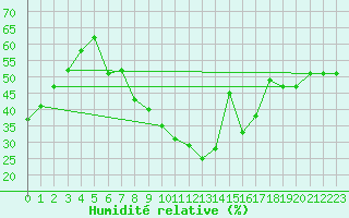 Courbe de l'humidit relative pour Alicante