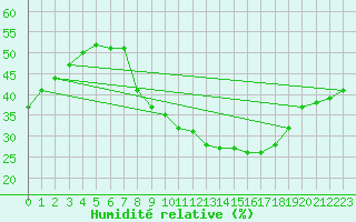 Courbe de l'humidit relative pour Weinbiet